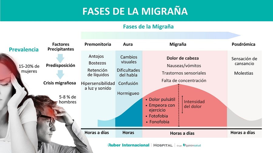 Migraña: Qué Es, Síntomas Y Causas | Tu Canal De Salud