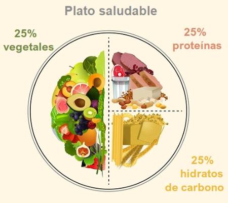 Harvard Plate Infographic: 50% vegetables, 25% protein and the remaining 25% carbs.